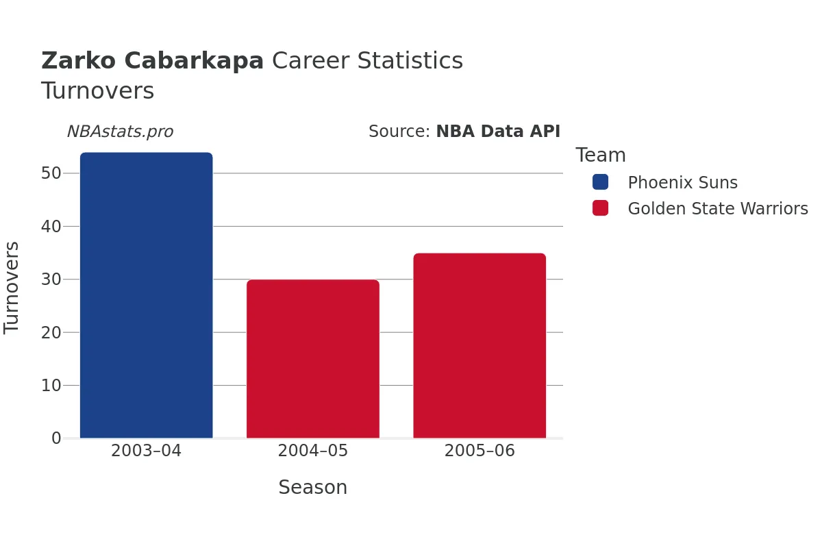 Zarko Cabarkapa Turnovers Career Chart