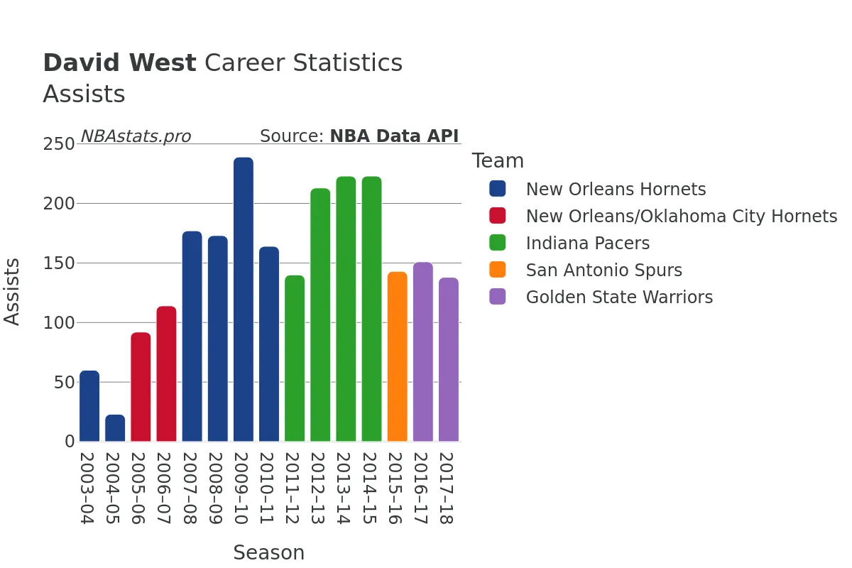 David West Assists Career Chart