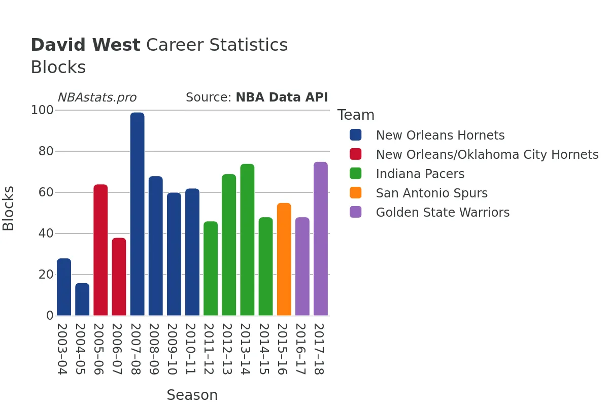 David West Blocks Career Chart