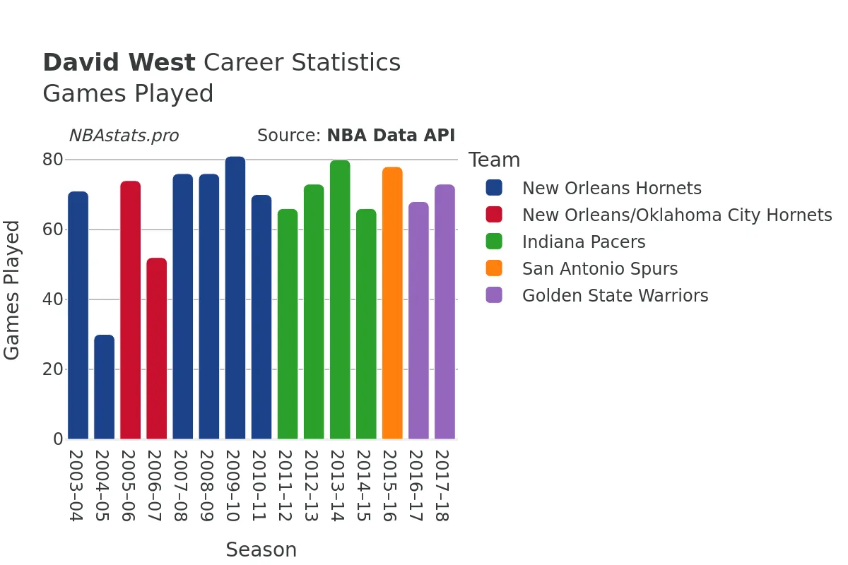 David West Games–Played Career Chart