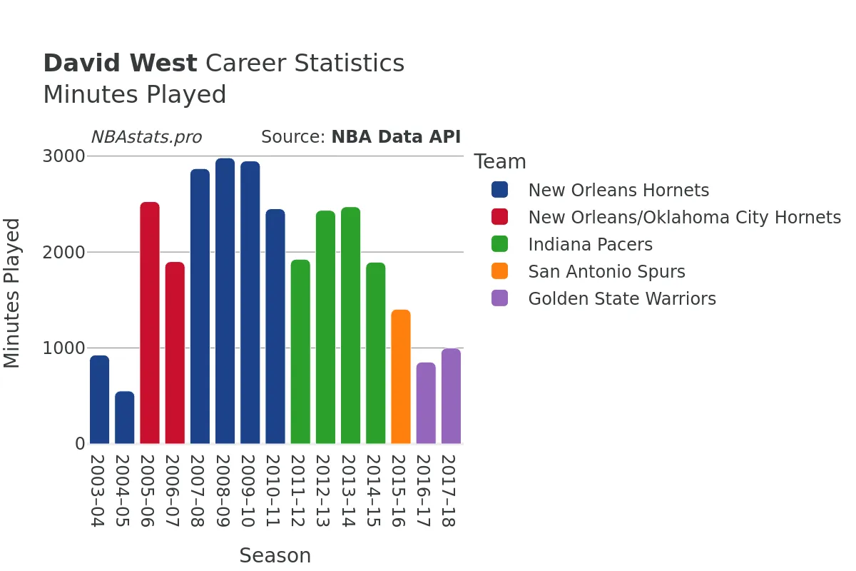 David West Minutes–Played Career Chart