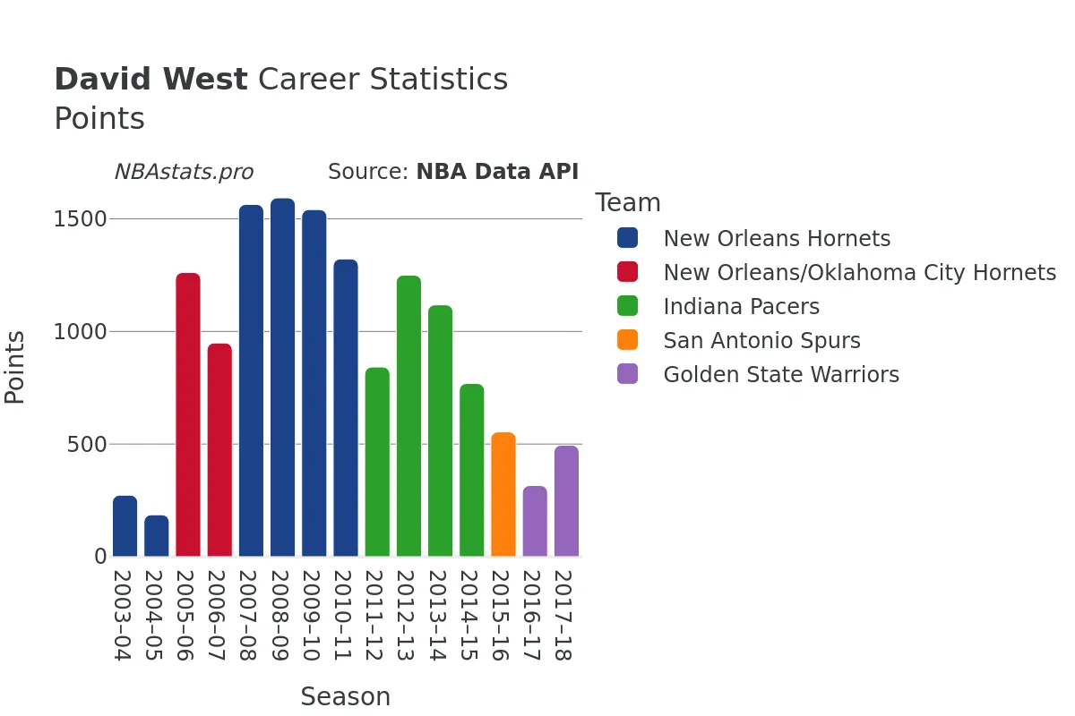David West Points Career Chart