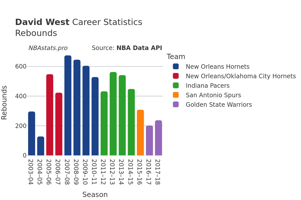 David West Rebounds Career Chart