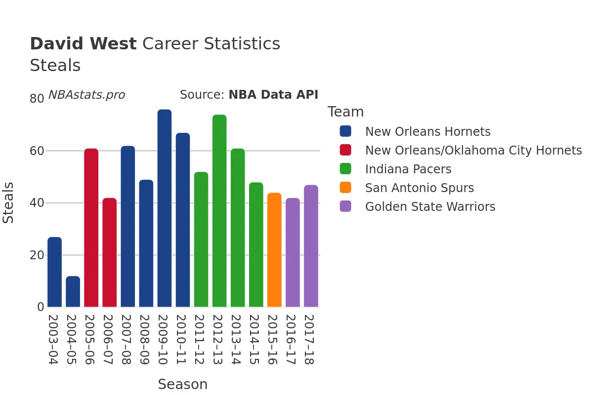 David West Steals Career Chart