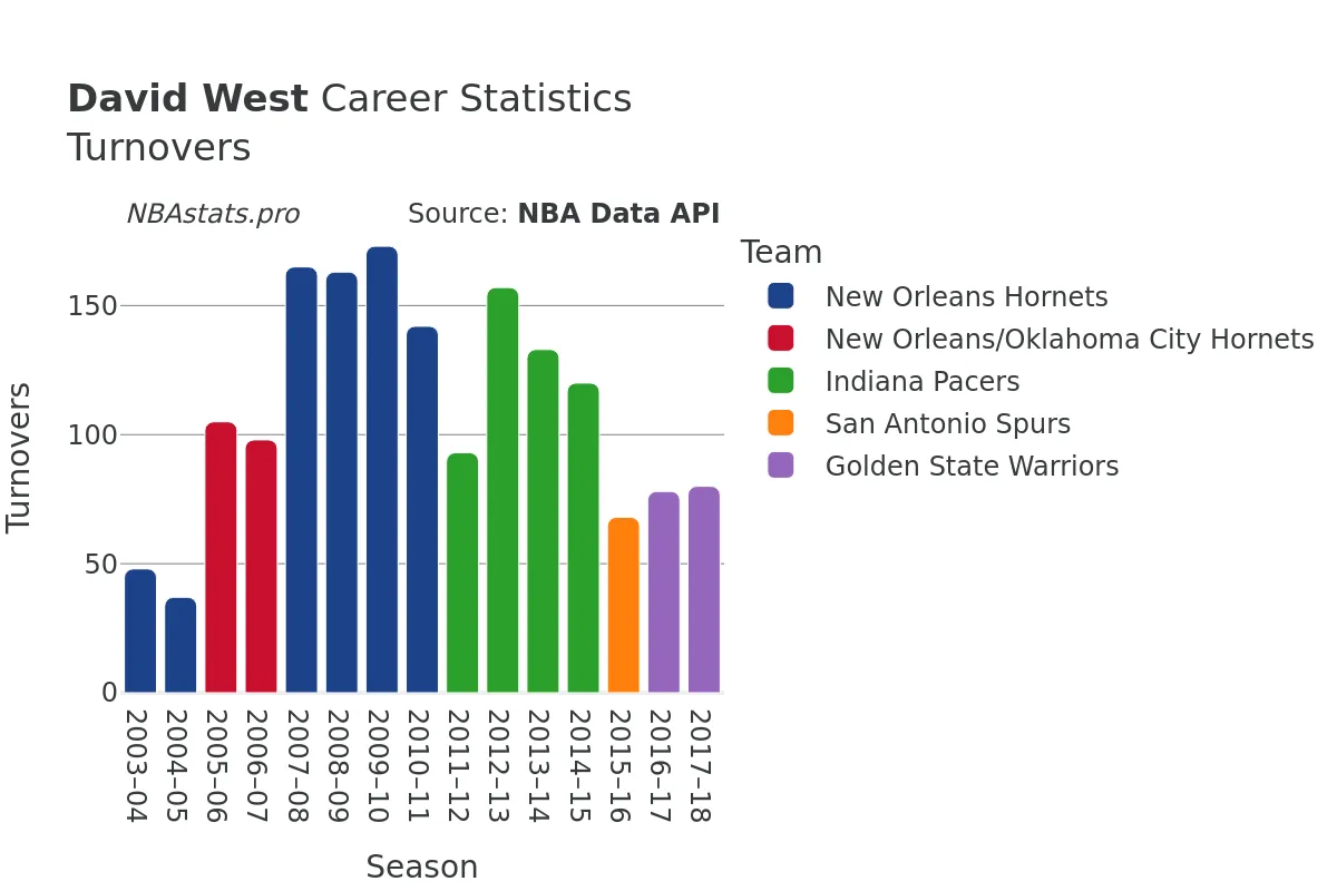 David West Turnovers Career Chart