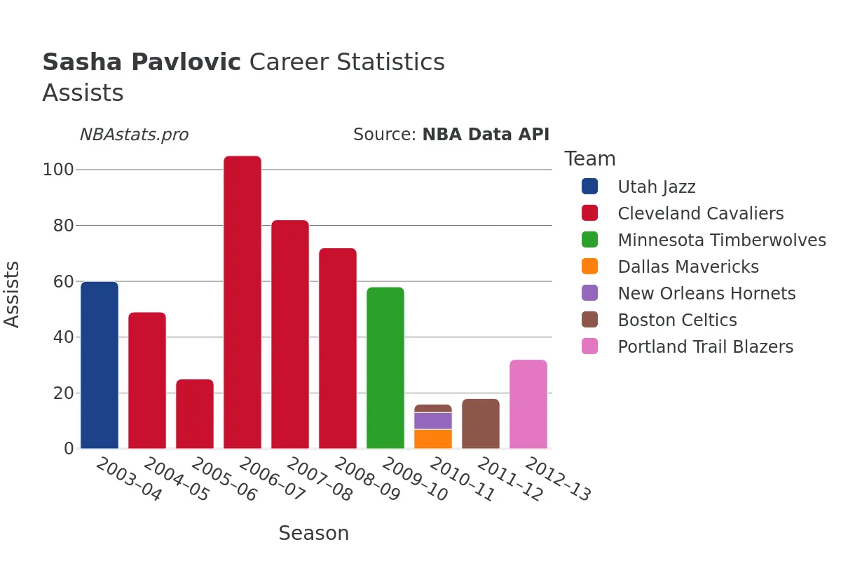 Sasha Pavlovic Assists Career Chart