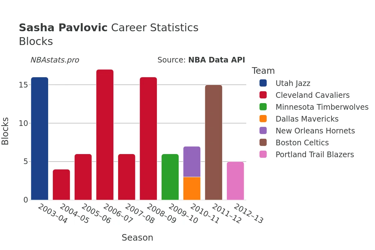 Sasha Pavlovic Blocks Career Chart