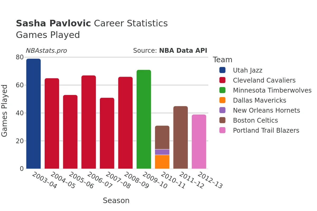 Sasha Pavlovic Games–Played Career Chart