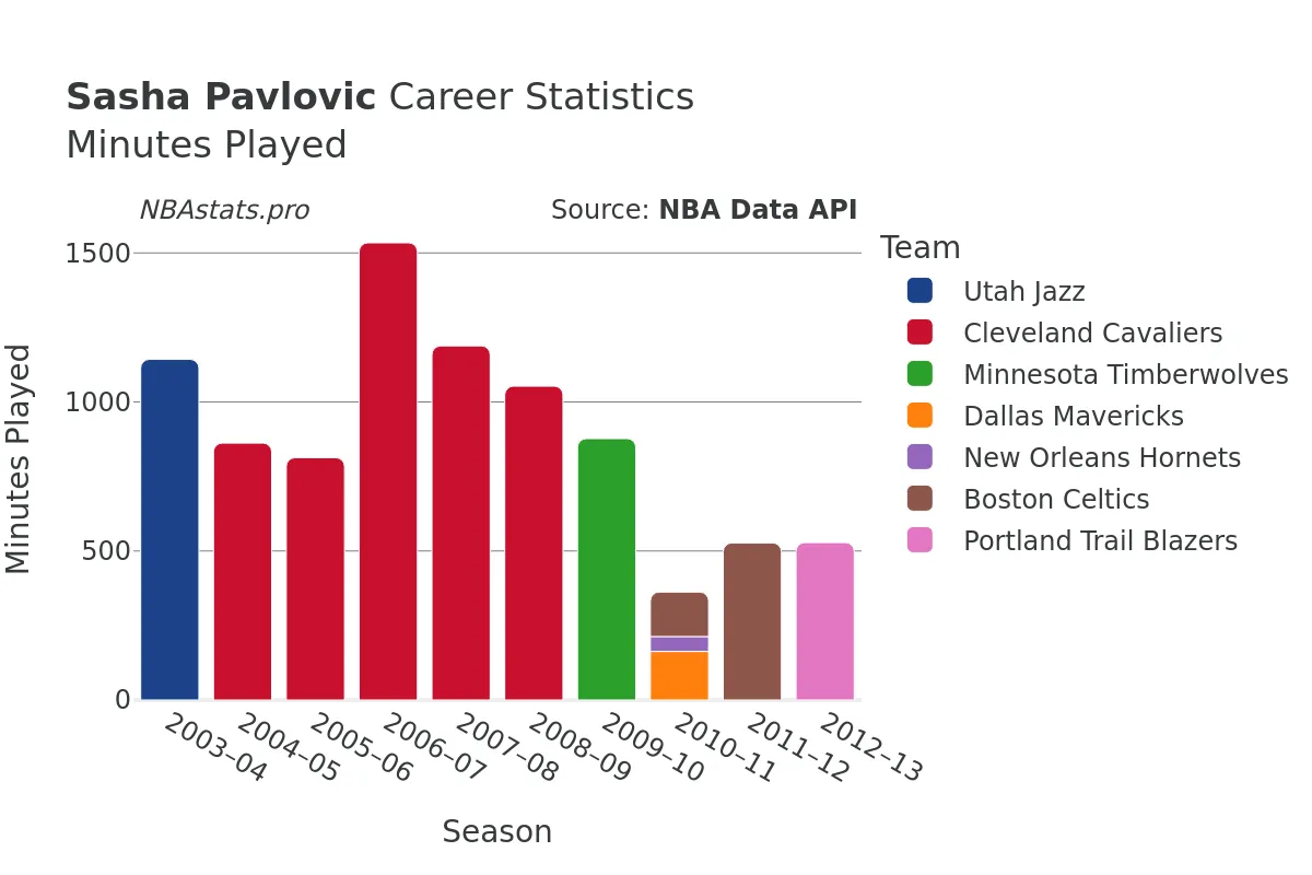 Sasha Pavlovic Minutes–Played Career Chart