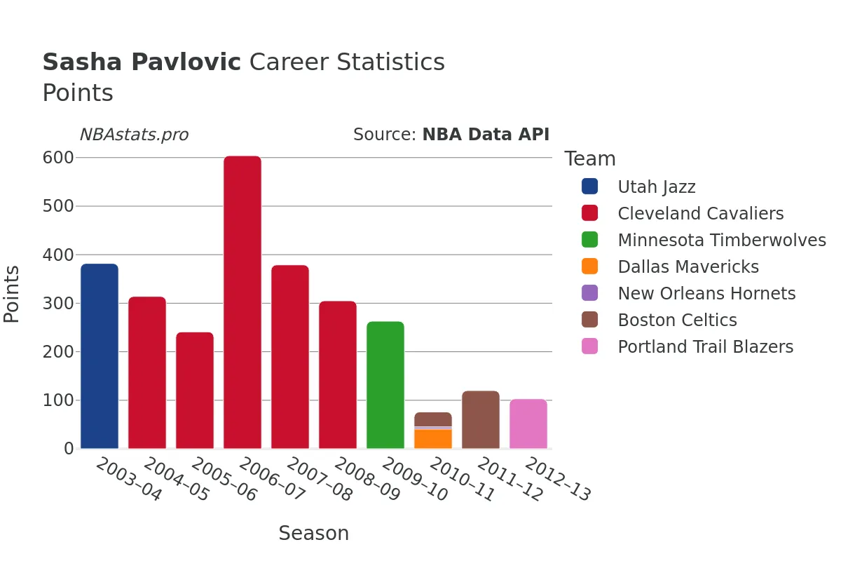 Sasha Pavlovic Points Career Chart