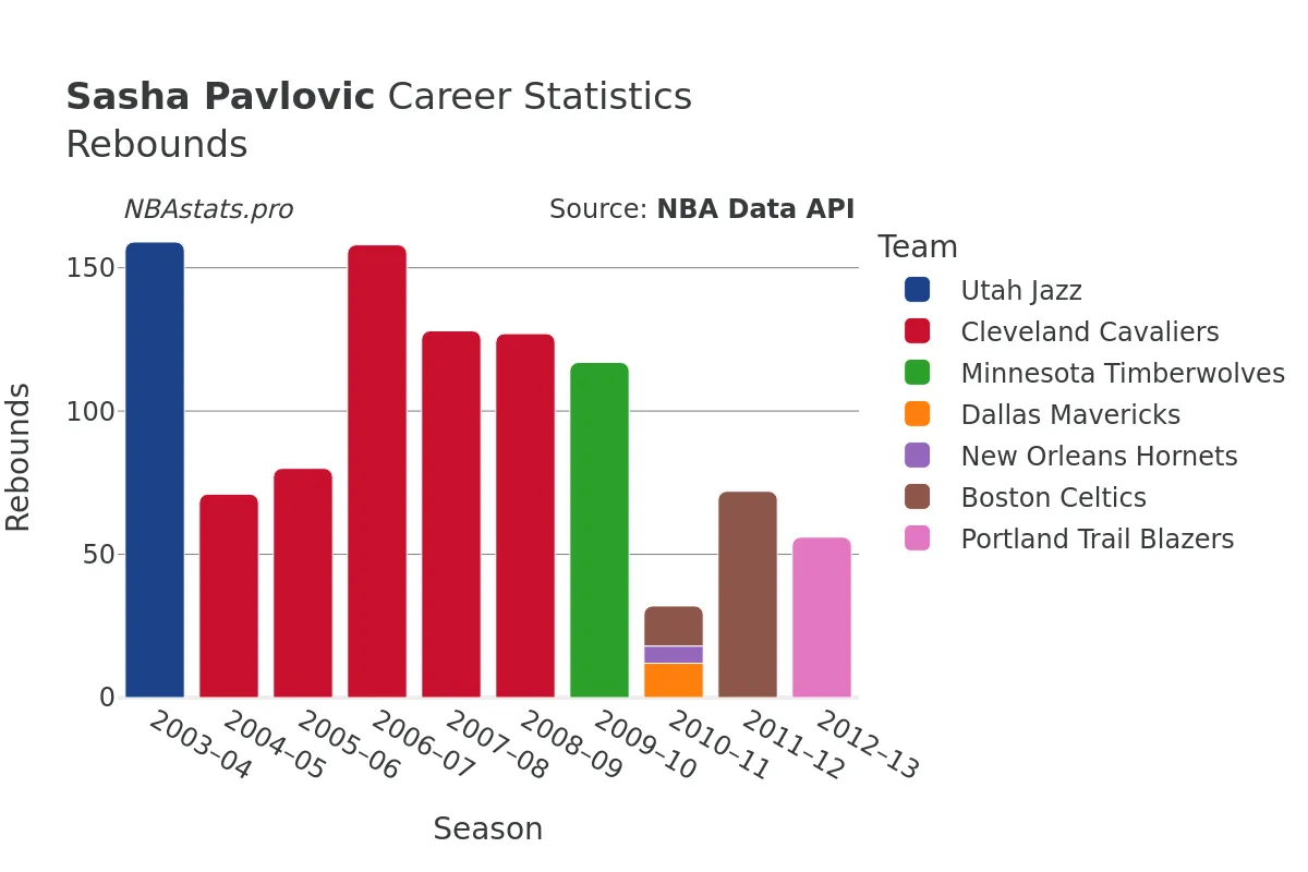 Sasha Pavlovic Rebounds Career Chart