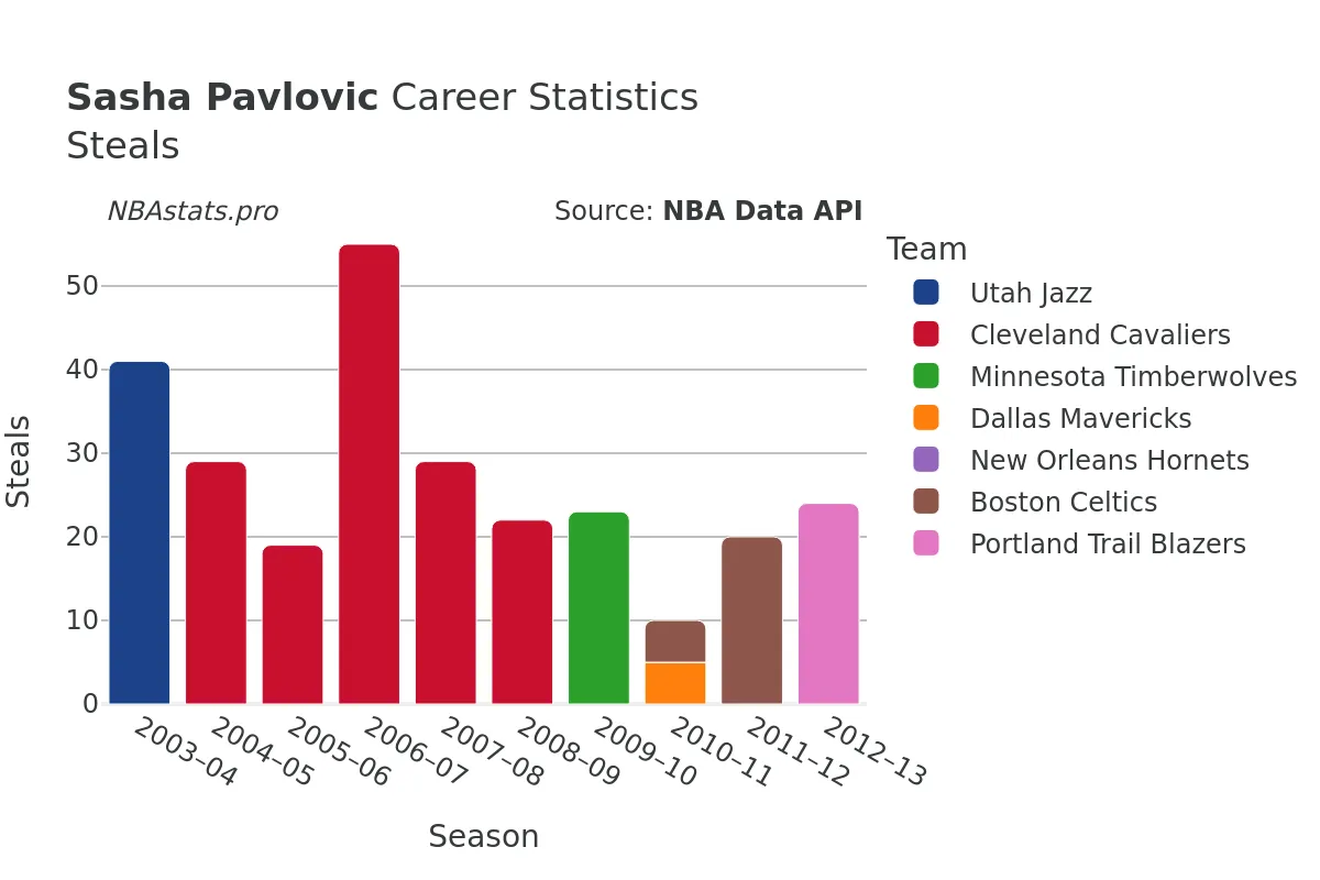 Sasha Pavlovic Steals Career Chart