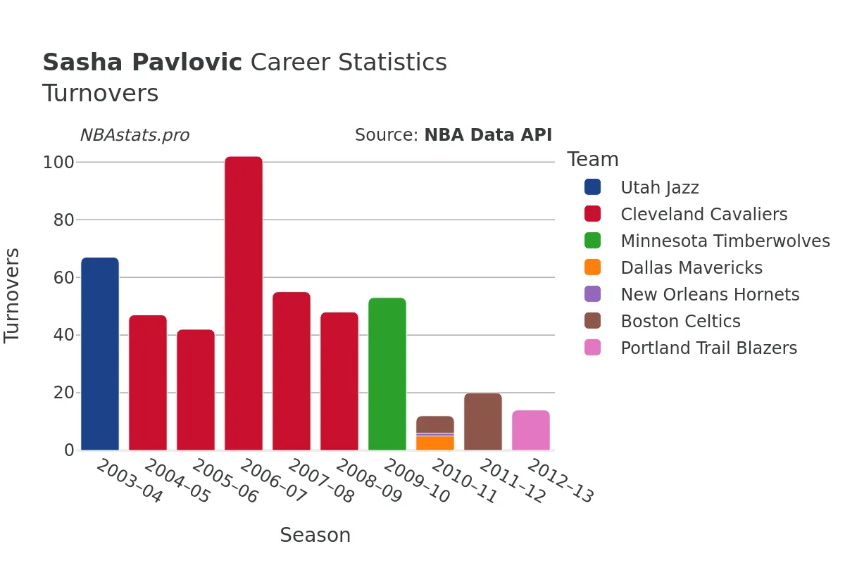 Sasha Pavlovic Turnovers Career Chart