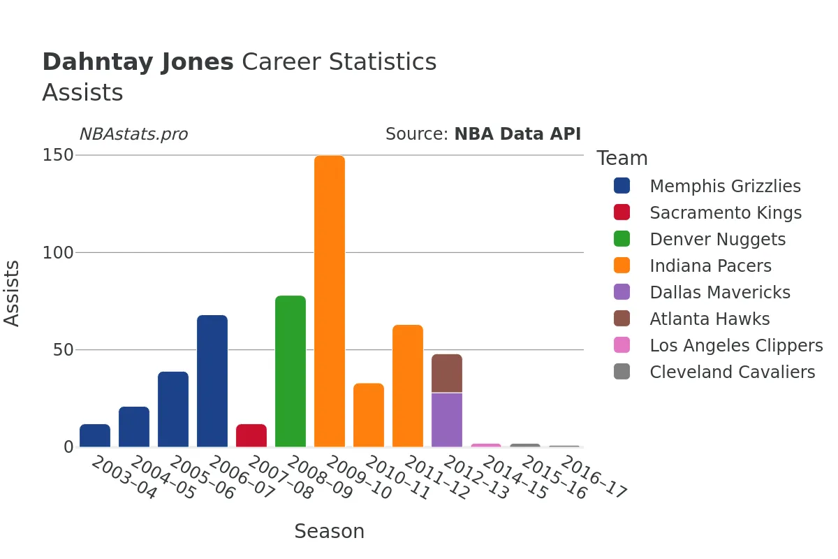 Dahntay Jones Assists Career Chart