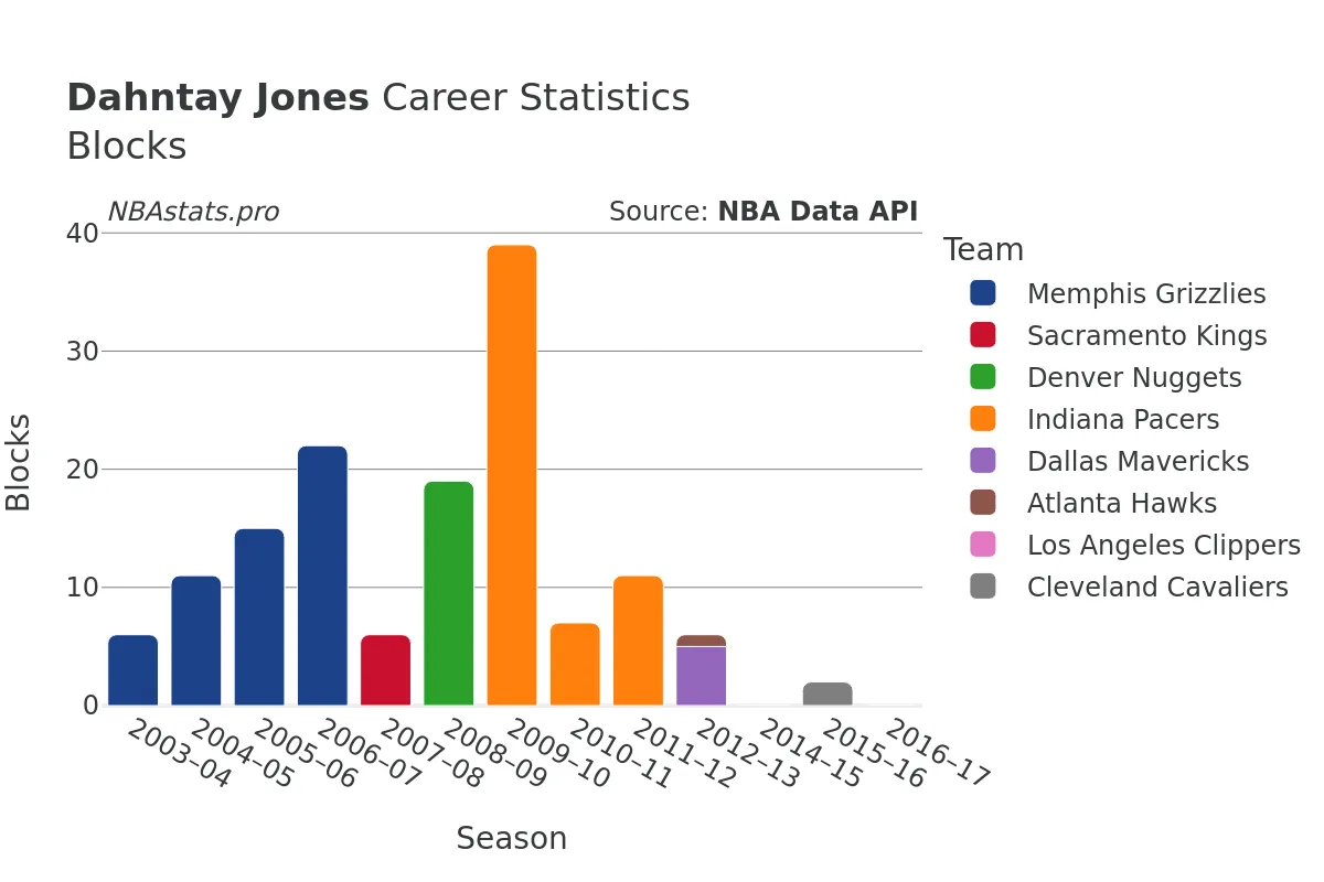 Dahntay Jones Blocks Career Chart