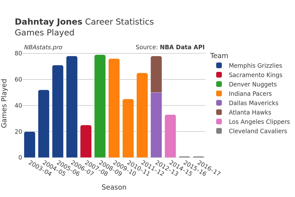 Dahntay Jones Games–Played Career Chart