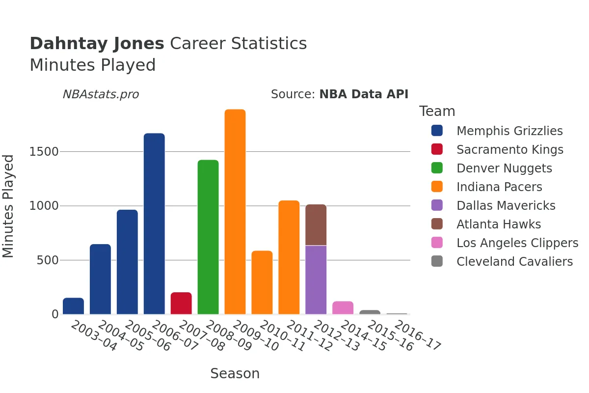 Dahntay Jones Minutes–Played Career Chart