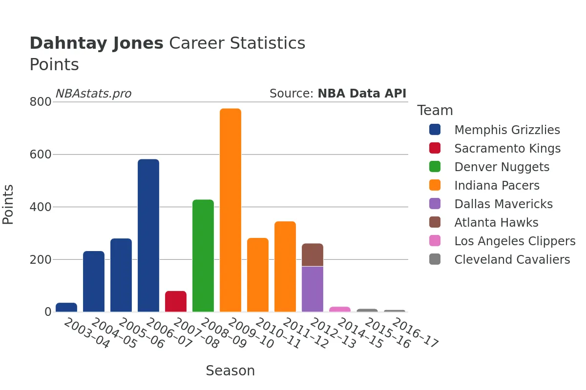 Dahntay Jones Points Career Chart