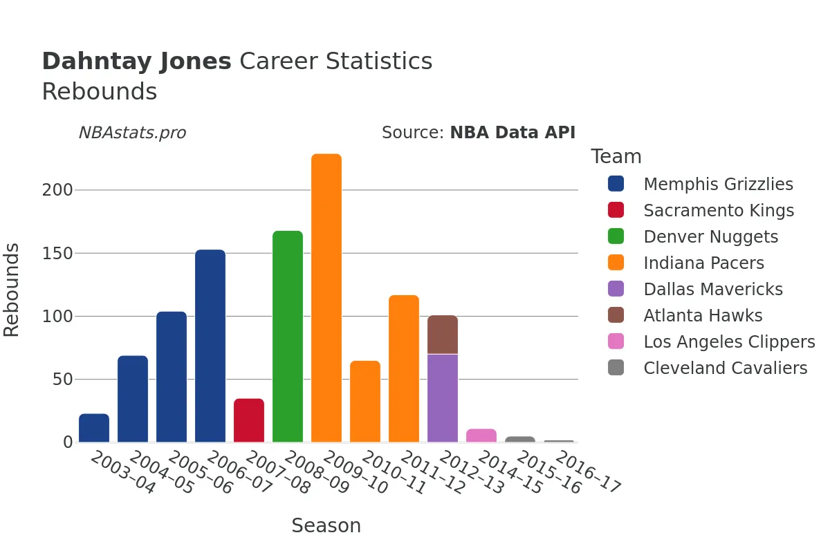 Dahntay Jones Rebounds Career Chart