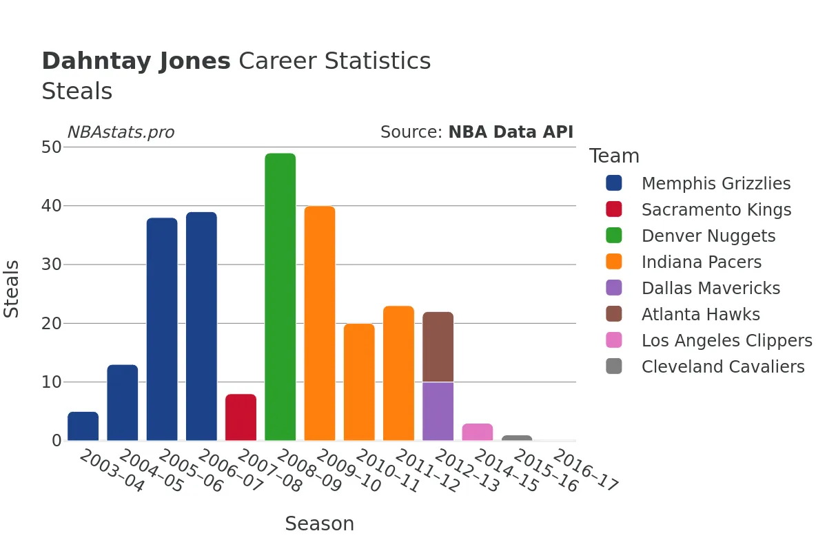 Dahntay Jones Steals Career Chart