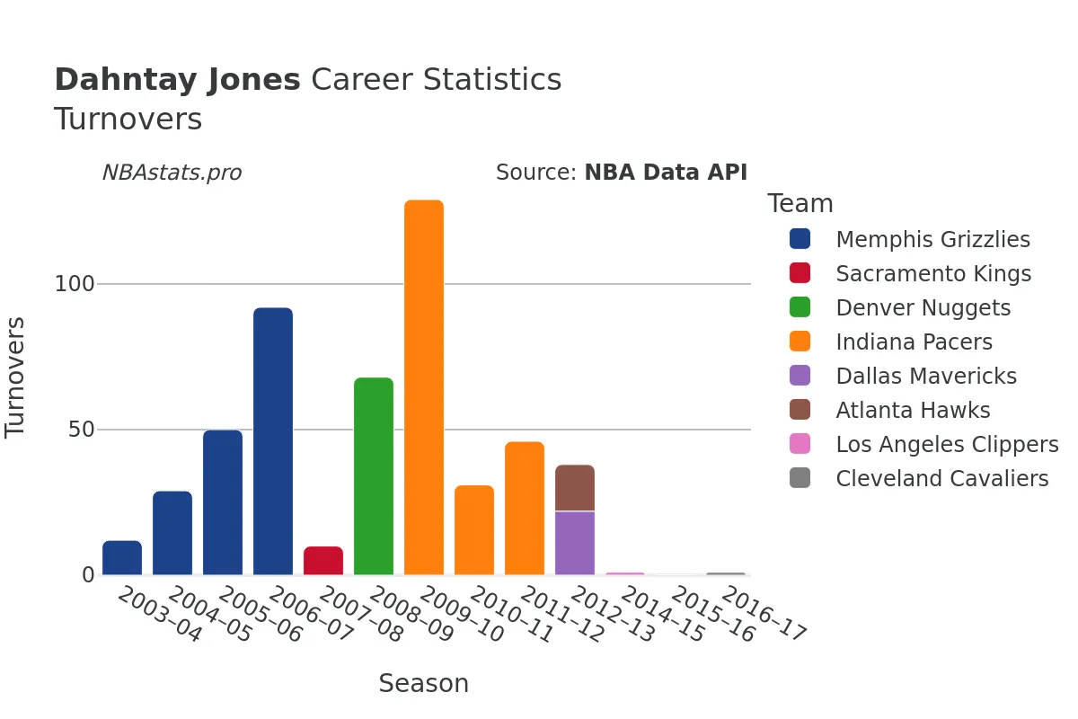 Dahntay Jones Turnovers Career Chart