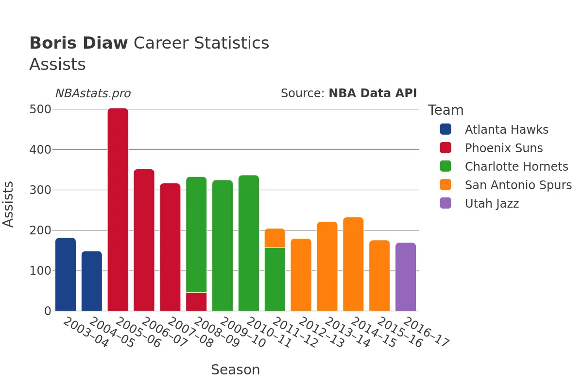 Boris Diaw Assists Career Chart