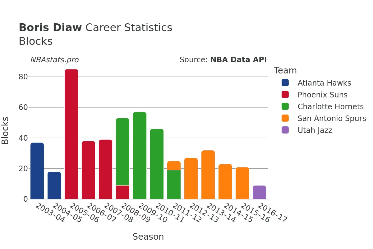 Boris Diaw Blocks Career Chart