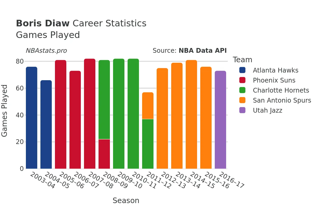 Boris Diaw Games–Played Career Chart