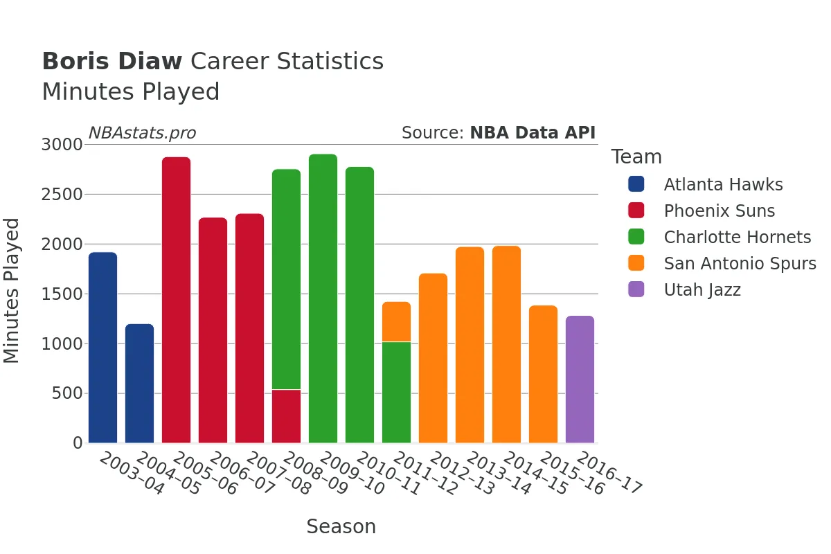 Boris Diaw Minutes–Played Career Chart