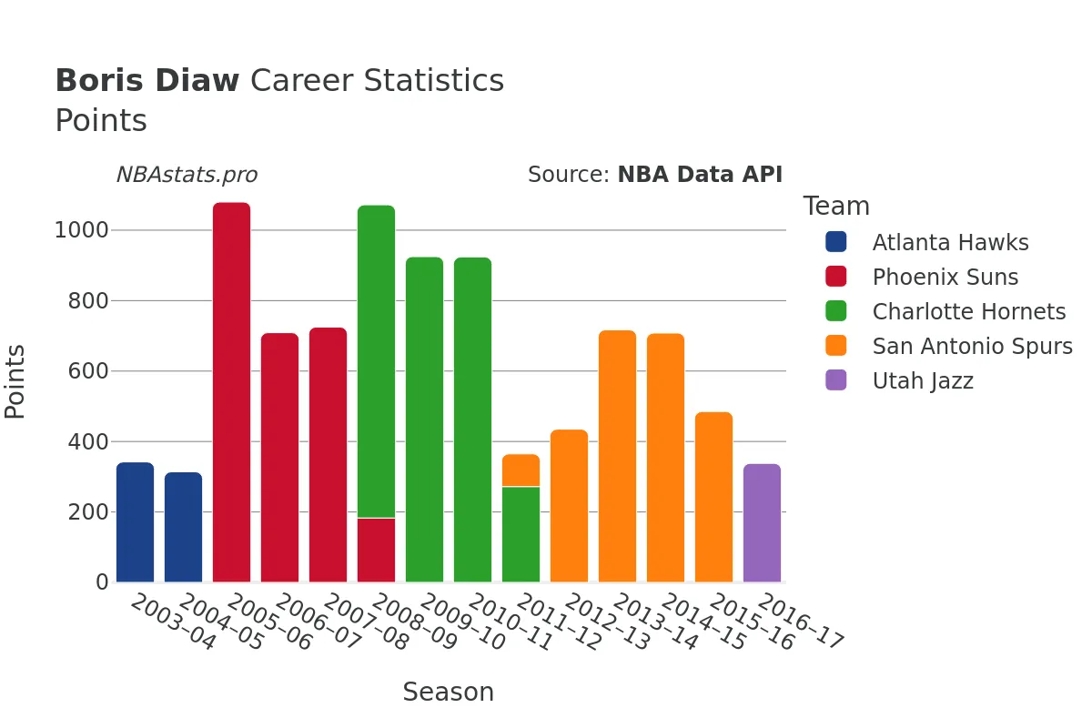 Boris Diaw Points Career Chart