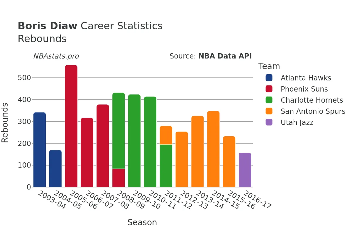 Boris Diaw Rebounds Career Chart