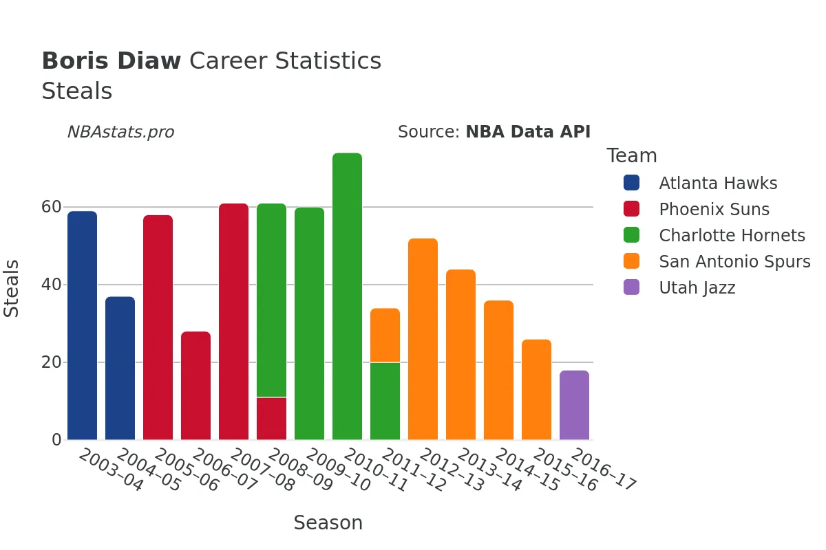 Boris Diaw Steals Career Chart