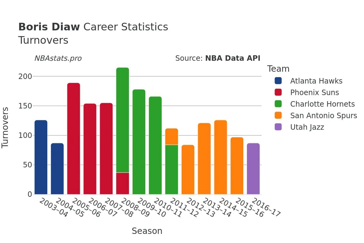 Boris Diaw Turnovers Career Chart