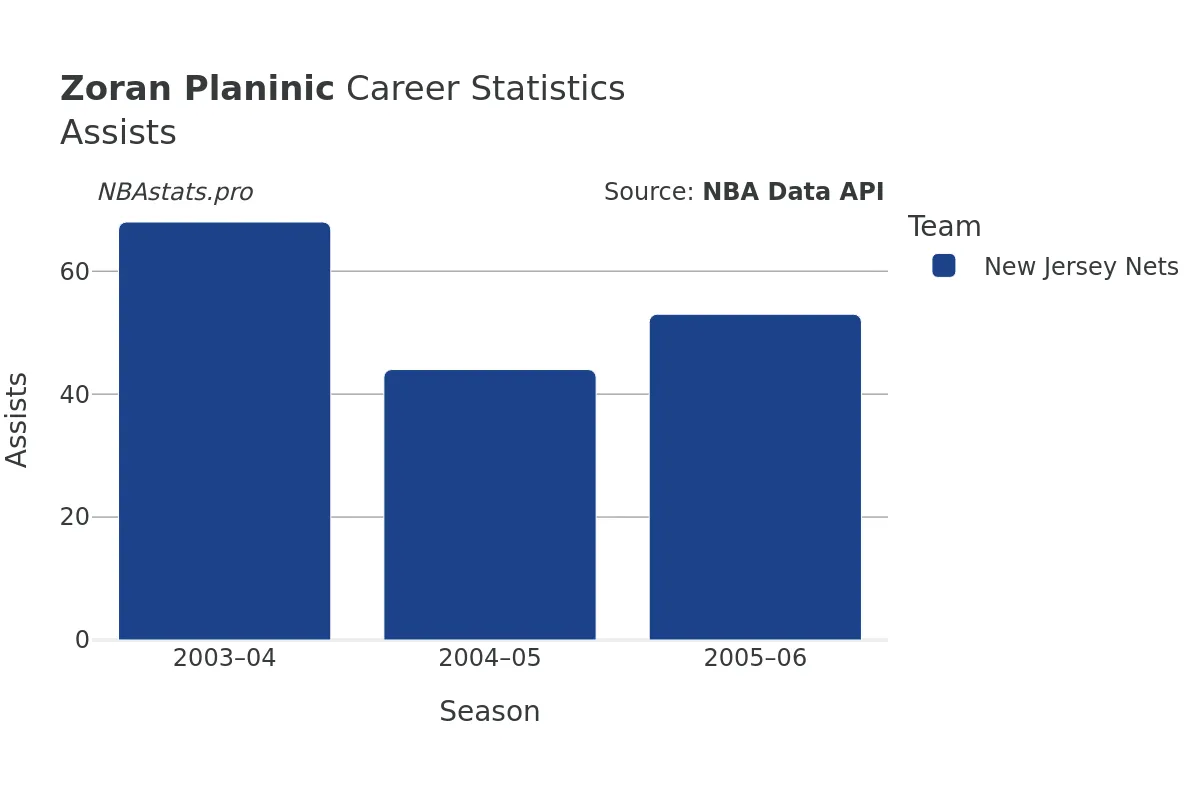 Zoran Planinic Assists Career Chart