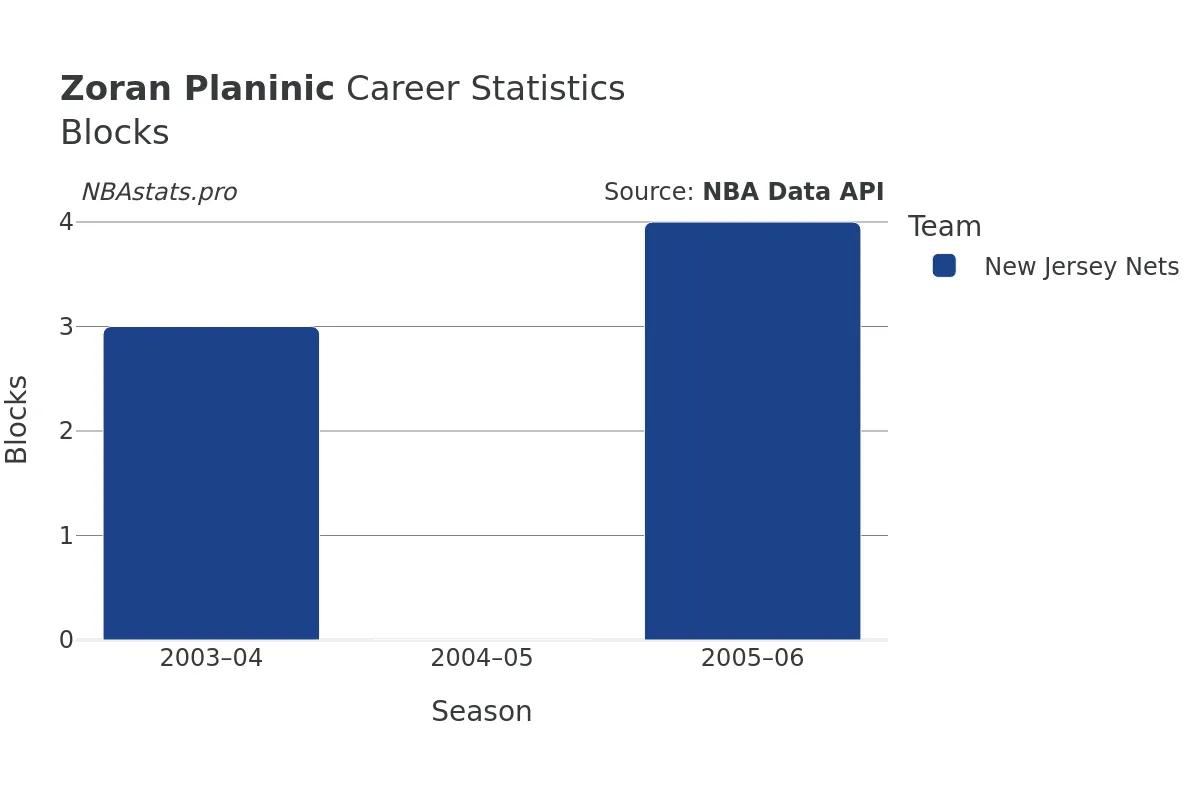 Zoran Planinic Blocks Career Chart