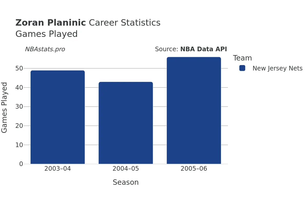 Zoran Planinic Games–Played Career Chart