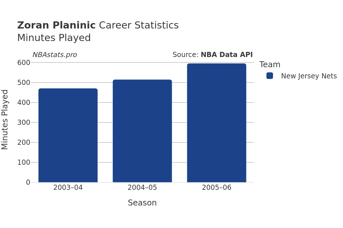 Zoran Planinic Minutes–Played Career Chart