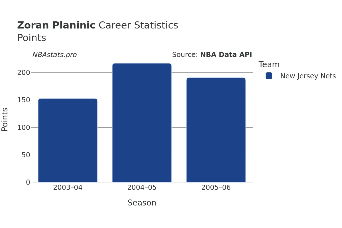 Zoran Planinic Points Career Chart