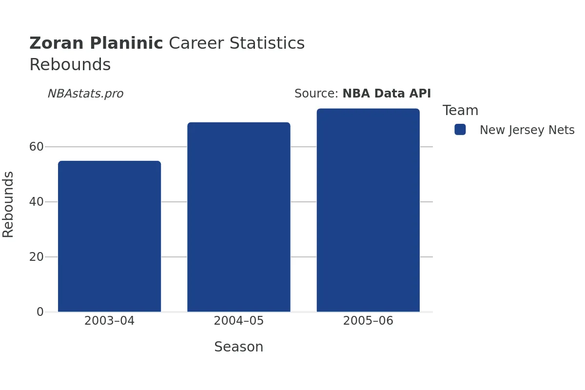 Zoran Planinic Rebounds Career Chart