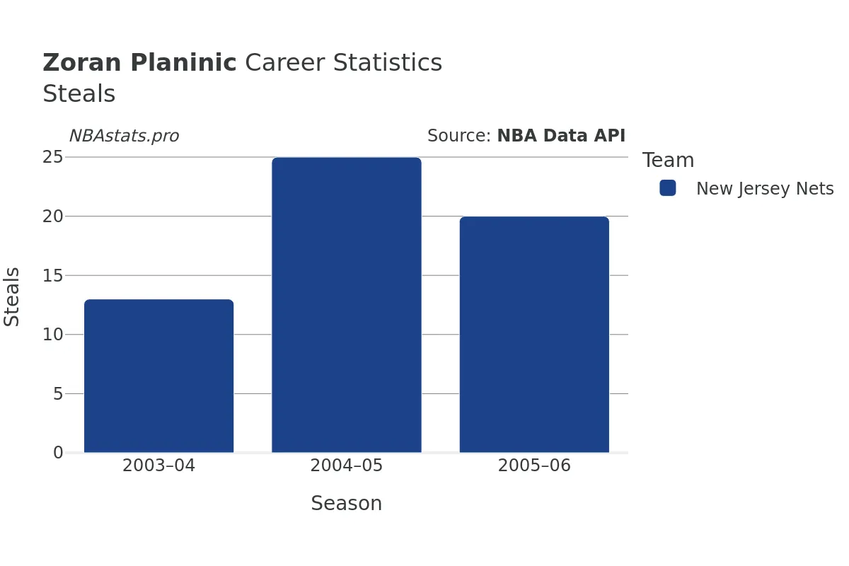 Zoran Planinic Steals Career Chart