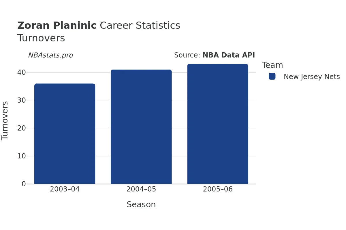 Zoran Planinic Turnovers Career Chart