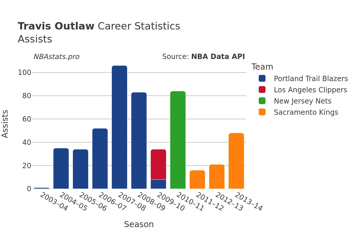 Travis Outlaw Assists Career Chart