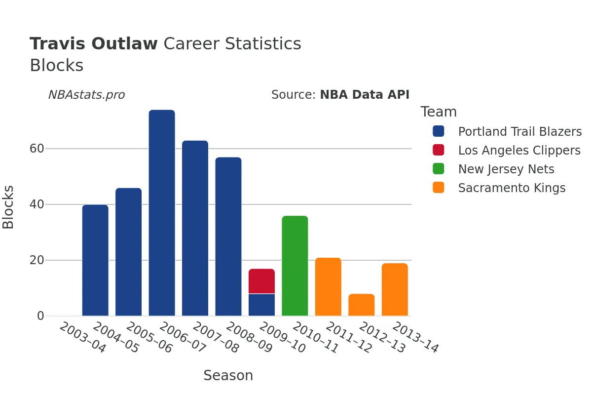 Travis Outlaw Blocks Career Chart