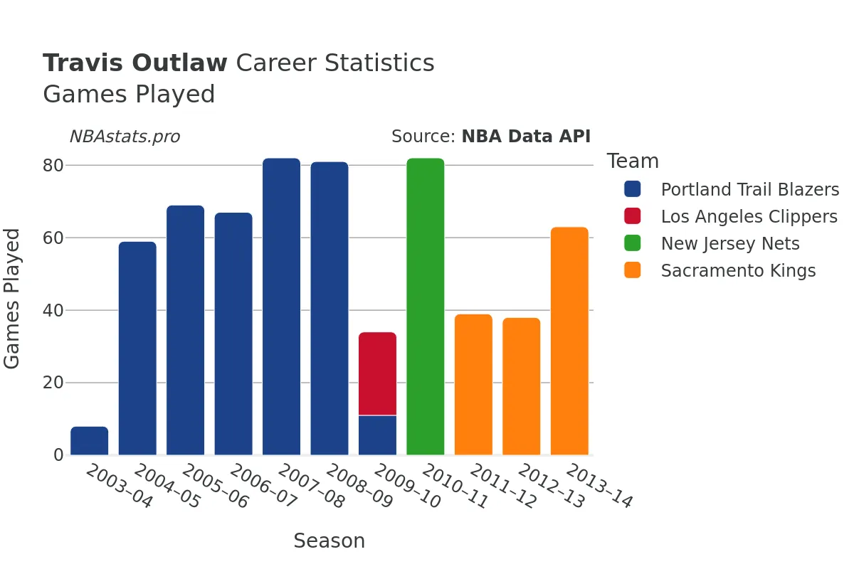 Travis Outlaw Games–Played Career Chart