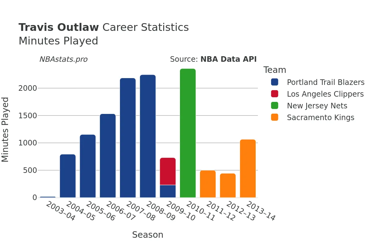 Travis Outlaw Minutes–Played Career Chart