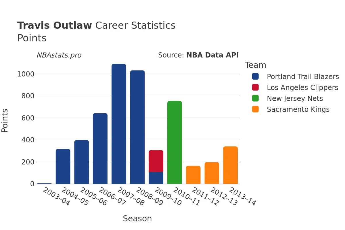 Travis Outlaw Points Career Chart