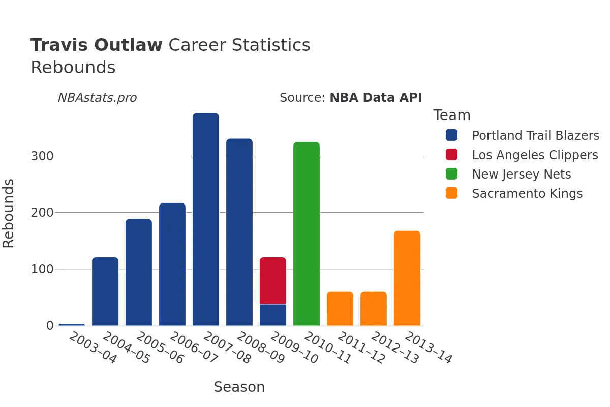 Travis Outlaw Rebounds Career Chart