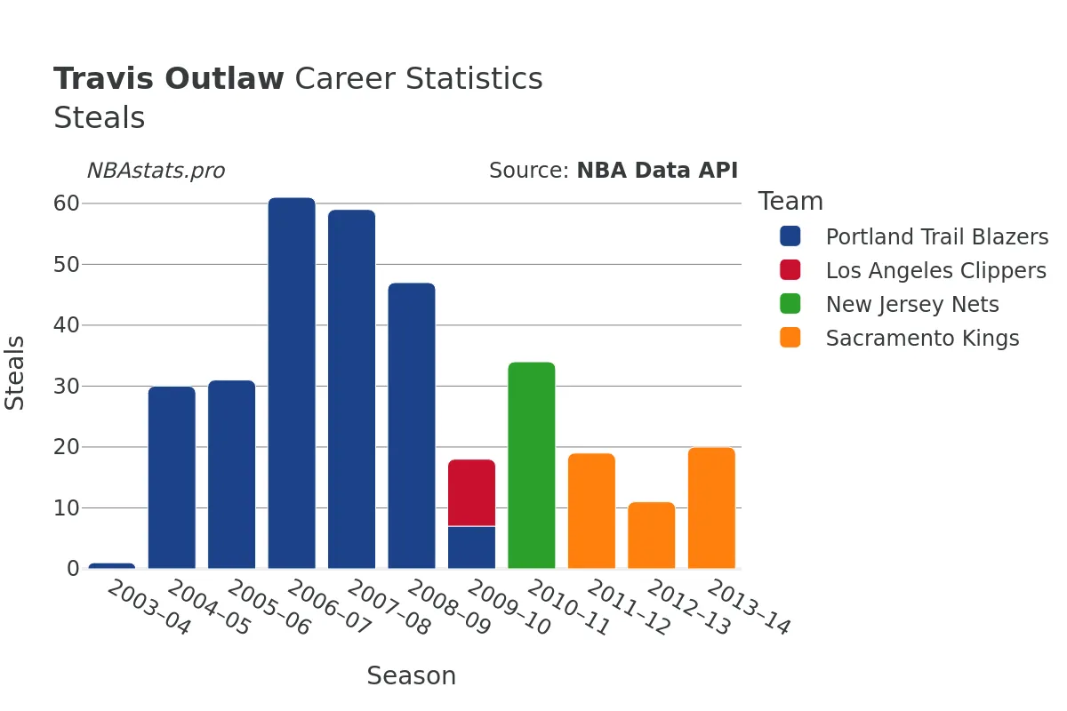 Travis Outlaw Steals Career Chart