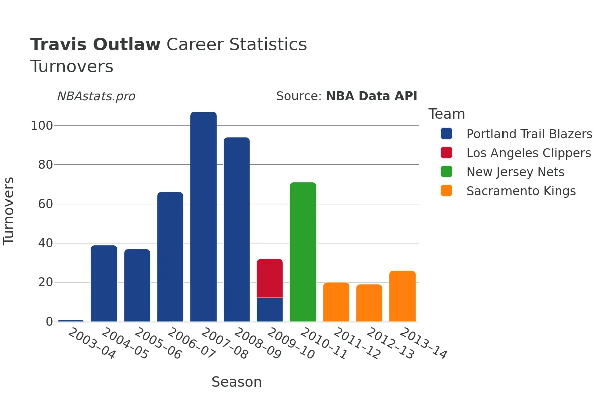 Travis Outlaw Turnovers Career Chart