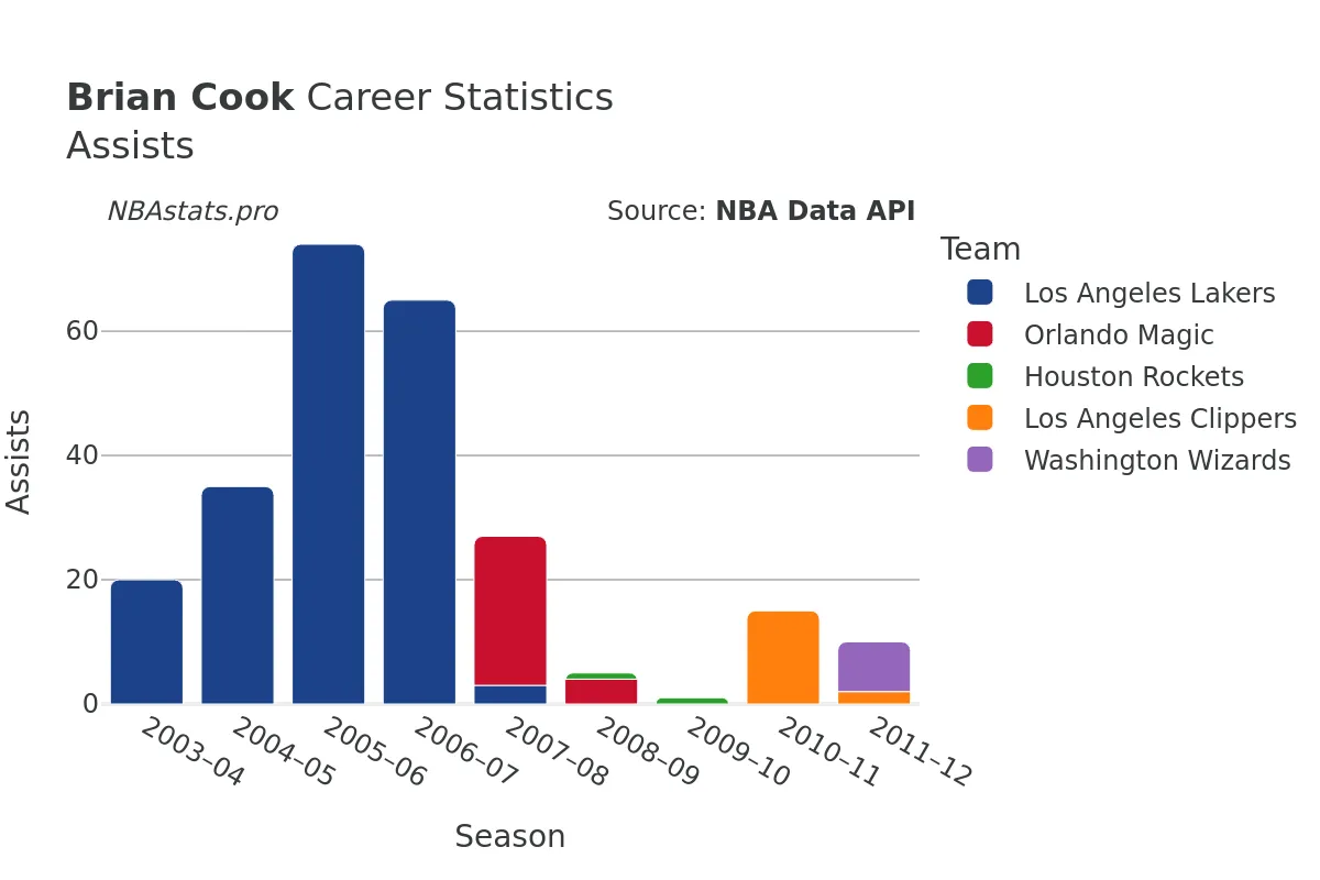 Brian Cook Assists Career Chart